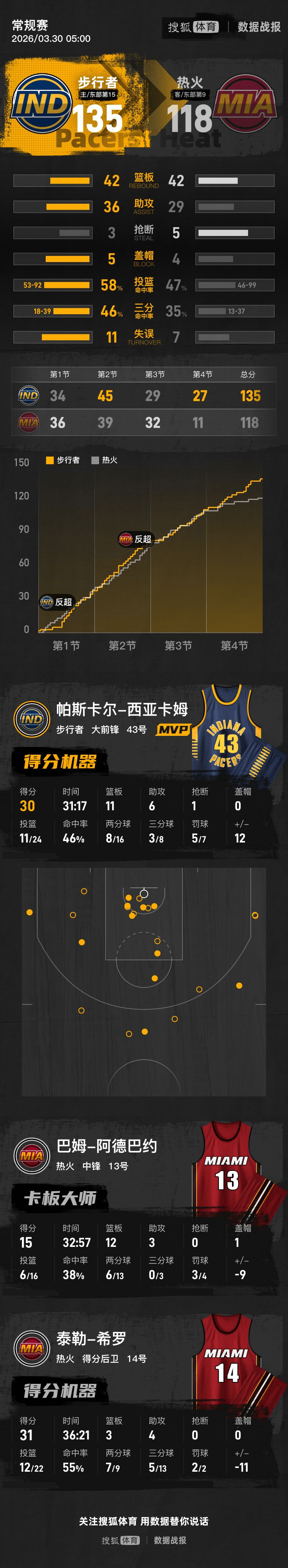 九游体育app-西亚卡姆连续七场比赛得分超过连败新奥尔良鹈鹕战术微调备战社区盾，哈登关键节点惊险取胜直接炸裂的简单介绍
